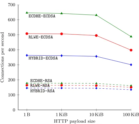 Figure 1: HTTPS connections per second supported by the server at 128-bit security level