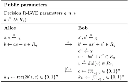 Figure 2: Unauthenticated Diﬃe–Hellman-like key exchange from R-LWE.