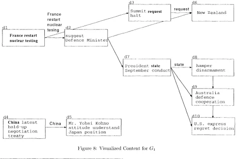 Figure 8: Visualized Content for Gl 