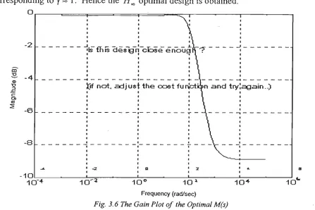 Fig. 3.6 The Gain Plot of the Optimal M(s) 