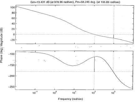 Fig. 3.8 Determination of Gain Margin and Phase Margin on the Bode Plot ofL