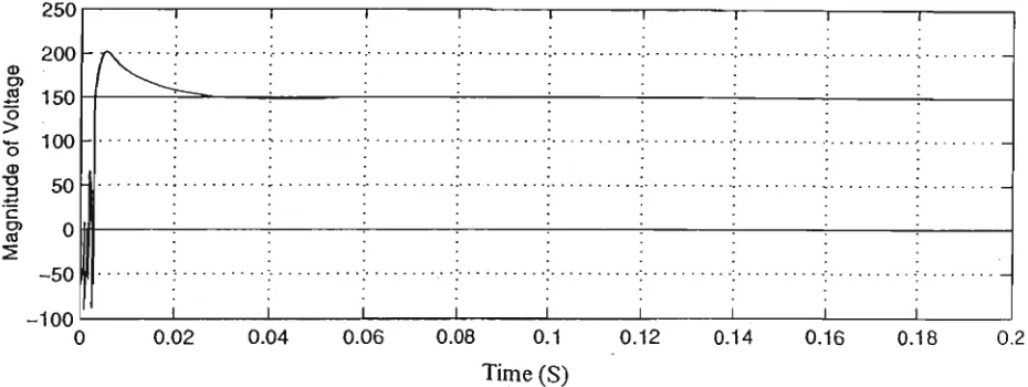 Fig. 4.10 Step Response of DC Output Voltage in the Rectifying mode 