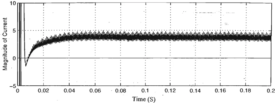 Fig. 4.11 Step Response of DC Output Current in the Rectifying Mode 