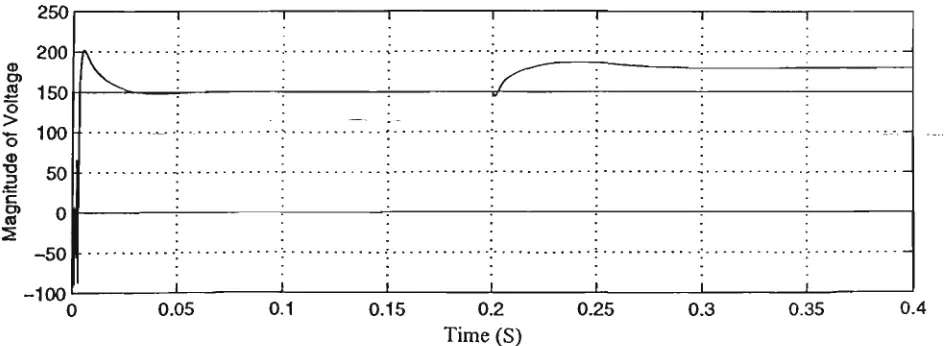 Fig. 4.18 Transient Performance of DC Output Voltage for an Input Change of20%