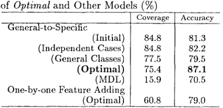 Table 1. The "Optimal" model of 'General-to-Specific" and specific sense restriction selected by the pro- Feature Adding" method