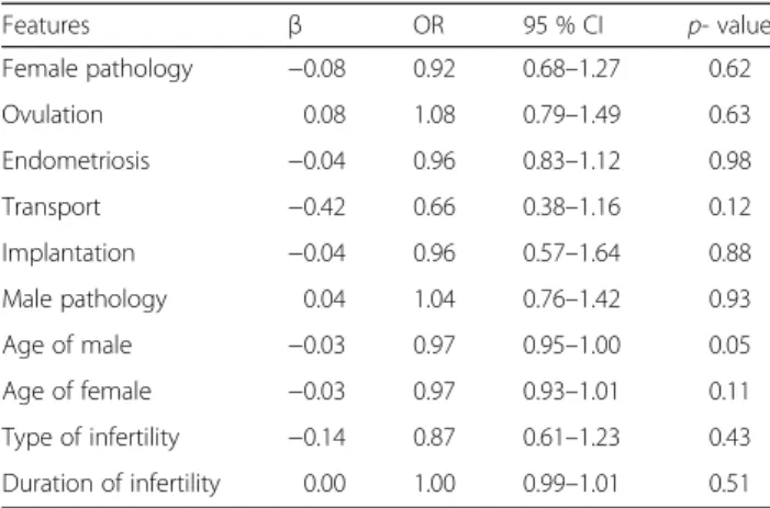Table 1 Univariate logistic regression analysis of clinical characteristics Features β OR 95 % CI p- value Female pathology −0.08 0.92 0.68 –1.27 0.62 Ovulation 0.08 1.08 0.79 –1.49 0.63 Endometriosis −0.04 0.96 0.83 –1.12 0.98 Transport −0.42 0.66 0.38 –1