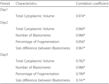 Table 3 Coefficients of diversity (ratio of largest/smallest blastomere: mean ± SD) for human embryos