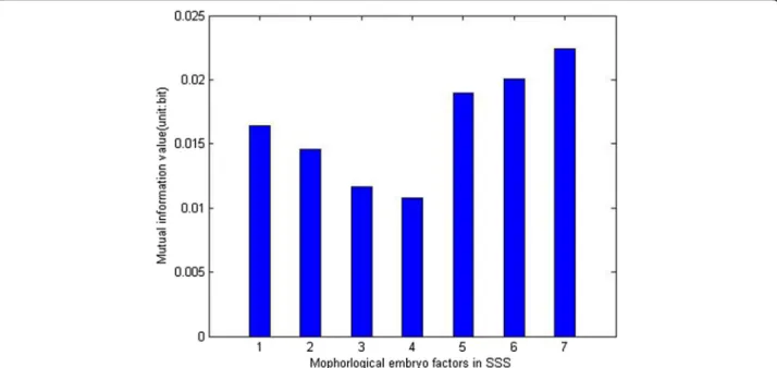 Fig. 2 Mutual information analysis of correlation between characteristics and outcome