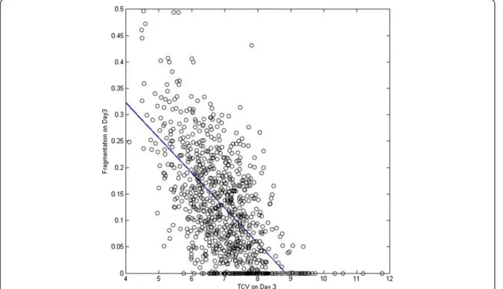Fig. 3 The correlation of fragmentation and total cytoplasmic volume. Total embryo volume was significantly negatively correlated to the degree of fragmentation