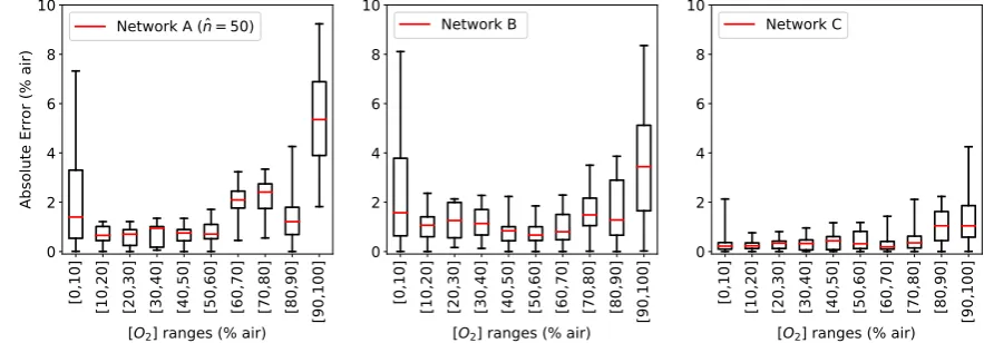 Figure 7. Kernel density estimation for AE[O2] with network A. Left: 30 neurons per hidden layer;middle: 50 neurons per hidden layer, right: 80 neurons per hidden layer.