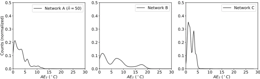 Figure 10. Kernel density estimation for AE[O2] for networks A (left), B (middle), and C (right).