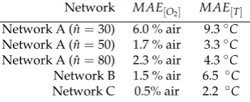 Table 2. Summary of the performance for the three types of neural networks