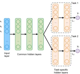 Figure 1. Example of a MTL network architecture with two tasks and two outputs.