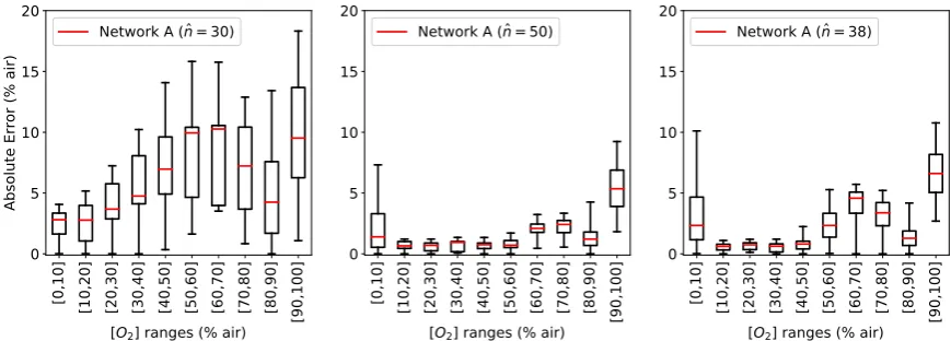 Figure 5. Absolute error AE[O2] in the prediction of the O2 concentration for the different concentrationranges using network A