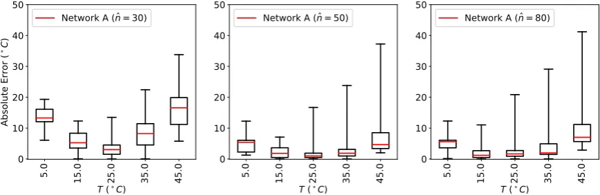 Figure 6. Absolute error AET in the prediction of T for the different temperatures using network A.Left: 30 neurons per hidden layer; middle: 50 neurons per hidden layer, right: 80 neurons per hiddenlayer.