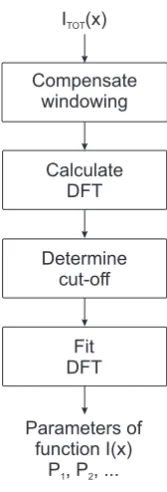 Figure 1. Schematic ﬂow diagram of the steps of the algorithm to extract a signal I(x) from a totalsignal Itot(x).