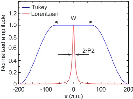 Figure 2. Schematic representation on how to choose the width of the Tukey window W compared tothe Lorentzian HWHM P2