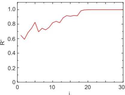 Figure 3. Evolution of R2 with increasing value of the cut-off i0. The data correspond to the thirdscenario described in section 3.
