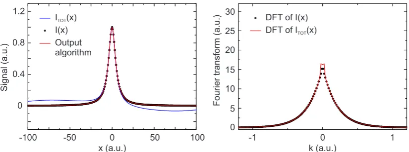 Figure 4. First scenario: disturbance with a FSR comparable to the line width. Left: Simulatedexperimental total signal Itot(x) (blue line), Lorentzian line shape signal I(x) (black dots) and extractedsignal obtained with the algorithm (red line)