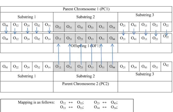 Figure 11. Diagrammatic illustration of order-based crossover operator.                             