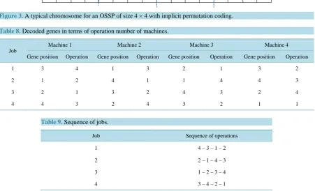 Table 8. Decoded genes in terms of operation number of machines.                                                  