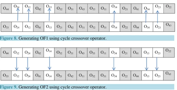 Figure 8. Generating OF1 using cycle crossover operator.                                            