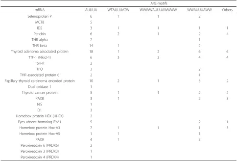 Table 1 ARE-containing mRNAs related to thyroid function, development and disorders. According to AREsite http://rna.tbi.univie.ac.at/cgi-bin/AREsite.cgi.