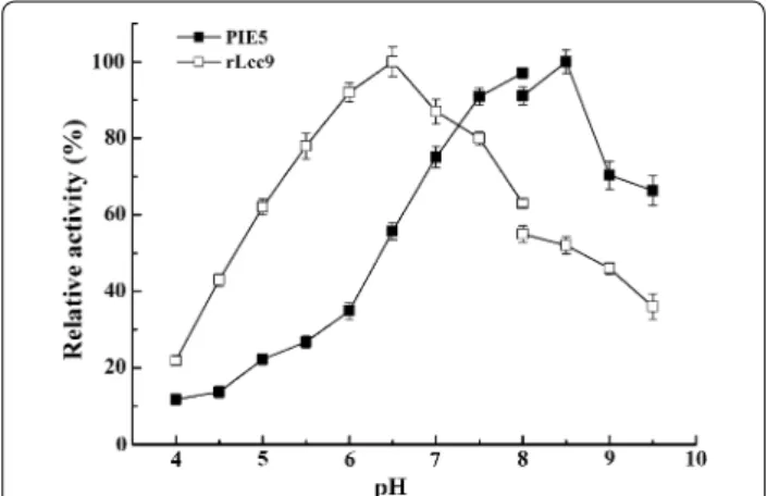 Fig. 1  The pH profiles of PIE5 and rLcc9 towards guaiacol. The data  presented are the average values from triplicate parallel experiments  and technical repeats of measurements (n = 9)