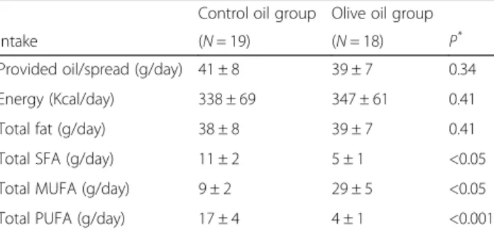 Table 2 Study oil intake of the study subjects a