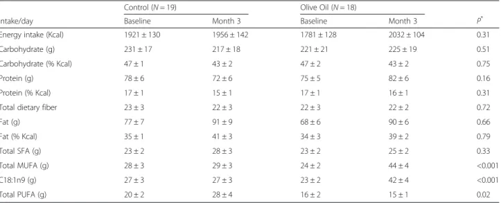 Table 3 Dietary intake of overweight and obese older adults in control and olive oil groups at baseline and month 3 a