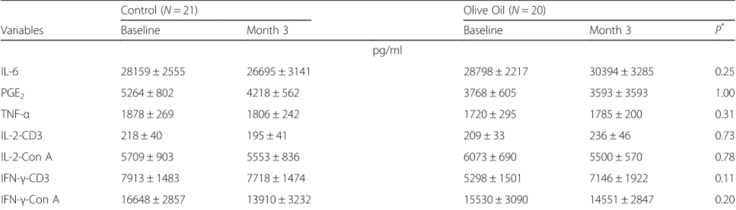 Table 8 Cytokine concentrations of overweight and obese older adults in control and olive oil groups at baseline and month 3 a