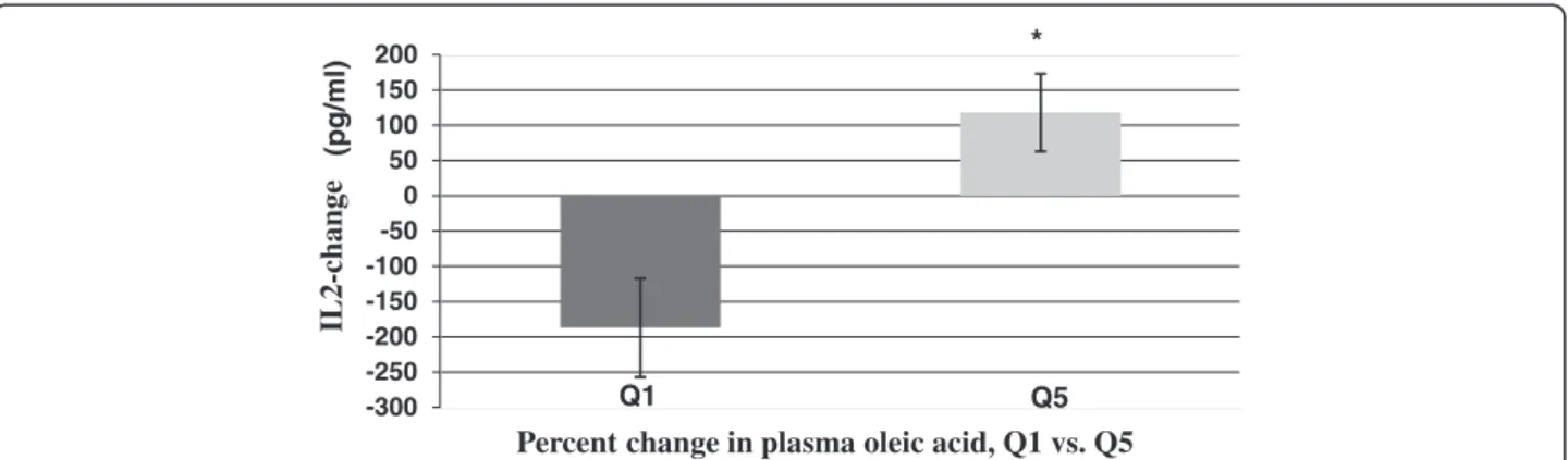 Fig. 2 Association between changes in plasma oleic acid content (%) and IL-2 production (all participants)