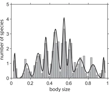 Fig 1. Example of a self-organized size distribution of species predicted by a generic model ofcompetition and evolution along a hypothetical niche axis [lumps of similar species, where the spacing between the lumps corresponds to classical limiting simila