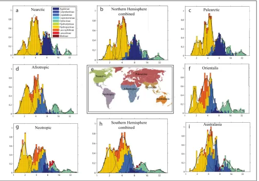 Fig 2. Size distributions of diving beetles in the different zoogeographical regions indicated in the central panel (e) and for the Northern (b) andSouthern hemisphere (h) combined