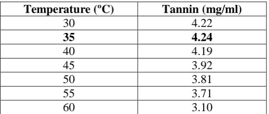 Table 2: Effect of temperature on tannin extraction. 
