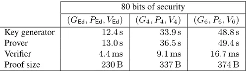Figure 1: Comparison of (GEd, PEd, VEd), (G4, P4, V4), and (G6, P6, V6), on a circuit C with 217 gates and inputsof 10 ﬁeld elements