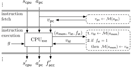 Figure 3: The two phases in one step of execution of a random-access machine M.