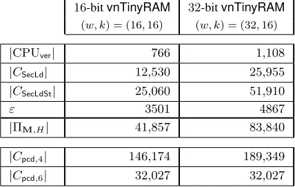 Figure 4: Sizes of the compliance predicate Π16M,H (and its sub-circuits) and the corresponding PCD circuits, for-bit and 32-bit vnTinyRAM.