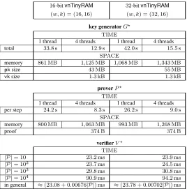 Figure 8: Comparison between [BCTV14]’s preprocessing zk-SNARK and our scalable zk-SNARK.