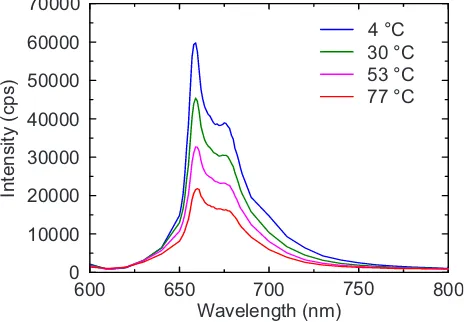 Figure 3. Emission spectrum of the sample with a Mn4+ doping concentration of 0.40 % at differenttemperatures.