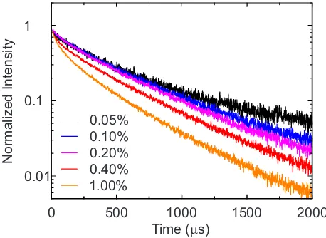 Table 1. Quantum yield and luminescence decay times for various Mn4+ concentrations at 20 ◦C