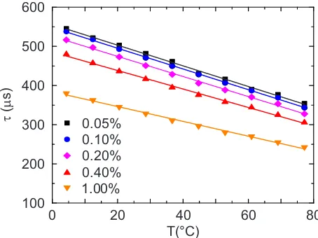 Figure 6. Luminescence intensity decay of the sample with a Mn4+ doping concentration of 0.40 % fortemperatures the 4◦C, 12◦C, 29◦C, 45◦C, 61◦C and 77◦C