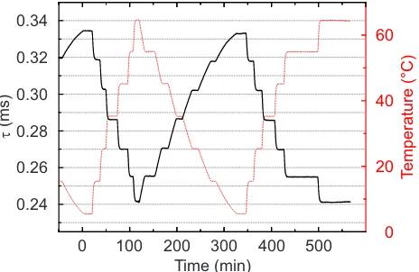 Figure 8.Temperature dependence of the relative sensitivity s for different Mn4+ dopingconcentrations.