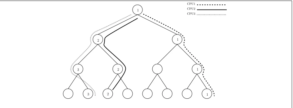 Figure 4: UpdateBuckets sample illustration. Here, CPUs 1-3 each wish to modify nodes alongtheir paths as drawn; for each overlapping node, the CPU with lowest id receives and implementsthe aggregated commands for the node.