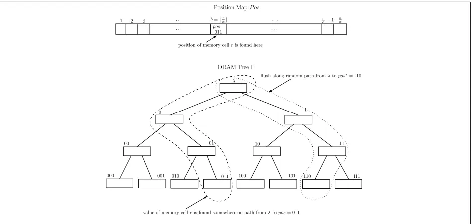 Figure 1: Illustration of the basic [CP13] ORAM construction.