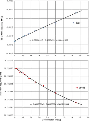 Figure 3. The 14N and 35Cl NMR frequencies of Cl¯ and NO3¯ anions as function of LiCl and 