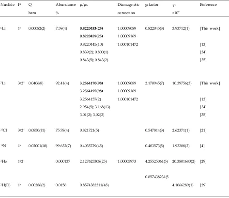 248 Table 3. 249 Electromagnetic properties of lithium, chlorine, nitrogen, helium and deuterium nuclei