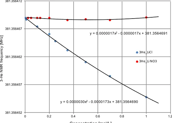 Figure 2. The 3He NMR frequencies in LiCl and LiNO3 water solutions against 