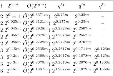Table 3. Time complexity of BCJ for diﬀerent density.