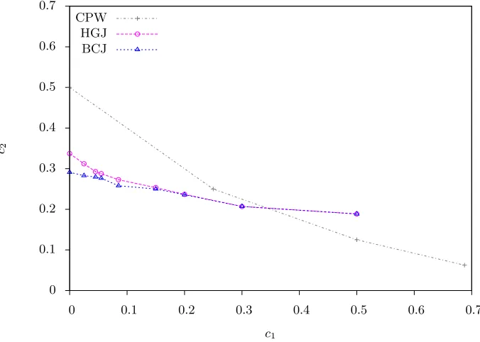 Fig. 1. Heuristic comparison of the performance of CPW, HGJ and BCJ algorithms on ISIS instances of densitythe constantThe horizontal axis is the value ≥ 1